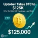 Bitcoin hits a new all-time high of $125,000 in October’s Uptober rally as ETF inflows and macro tailwinds drive bullish momentum.